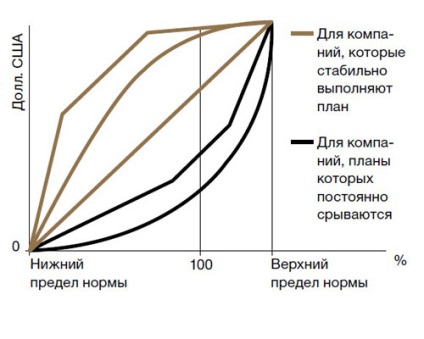 Sistemul de motivare al directorului comercial