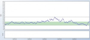 Sistem continuu de monitorizare a glucozei dexcom - impresii de utilizare