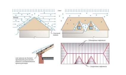 Încărcarea zăpezii pe calculul acoperișului