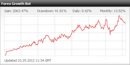 Advisor Forex növekedési bot