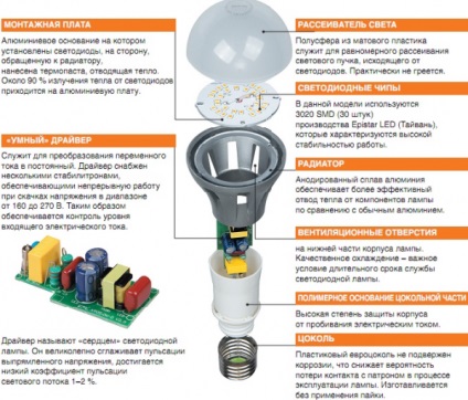 Becul modern cu LED-uri