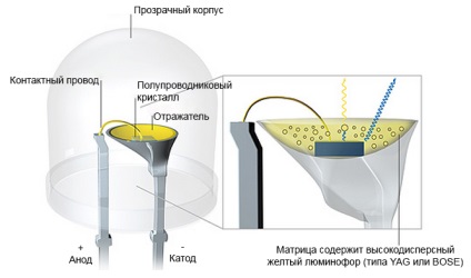 Becul modern cu LED-uri