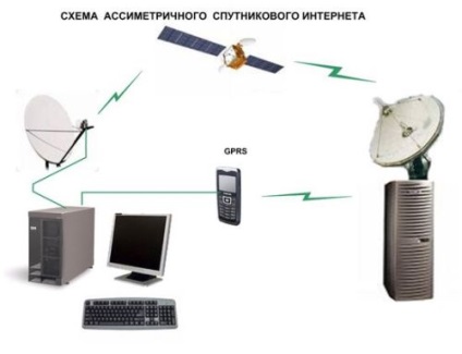 Internet prin satelit în Crimeea - argumente pro și contra