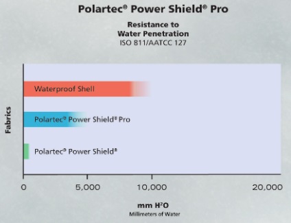 Összehasonlítás Polartec windblock és softshell