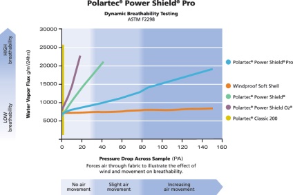 Comparație între blocul de vânt polartec și softshell