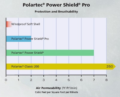 Összehasonlítás Polartec windblock és softshell