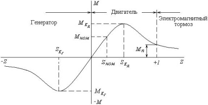 Caracteristicile statice ale unui motor asincron - stadopedie