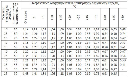 Táblázat tápvezetékeket részletesen tárgyalt, elektik v Dome