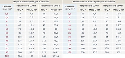 Táblázat tápvezetékeket részletesen tárgyalt, elektik v Dome