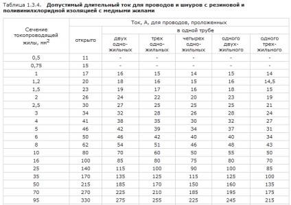 Táblázat tápvezetékeket részletesen tárgyalt, elektik v Dome