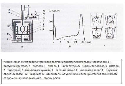 Tehnologia Kyropoulos - creșterea cristalului prin scăderea ușoară și înceată a temperaturii