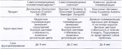 Pregătirea exactă a protezelor provizorii de punte