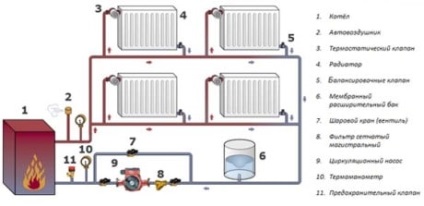 Instalarea pompelor de circulație ce trebuie să știți despre montarea dispozitivului într-un sistem de încălzire
