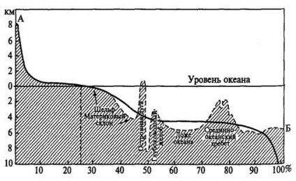 Cele mai importante procese geologice și caracteristicile lor ecologice, caracteristicile zonei de apă mondiale