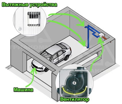 Ventilarea în garaj - cum să-ți faci propriile mâini și ce