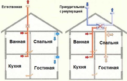 Ventilarea în baia din apartament și în casa privată, normele de eliminare și calcularea frecvenței schimbului de aer,