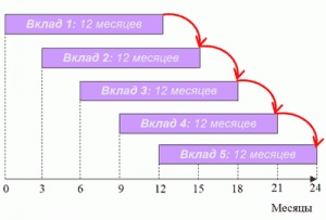 Depozite în recenzii bancare tinkoff, reaprovizionare, depozit inteligent și scara lui