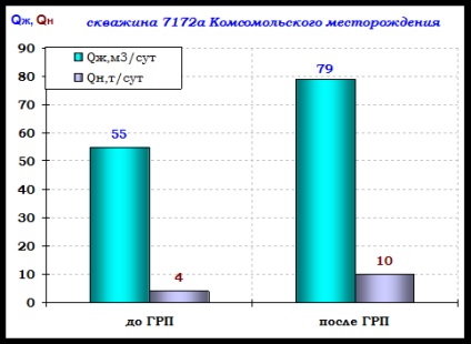 Influența tehnologiei complexe asupra eficienței recuperării petrolului - probleme moderne ale științei și ale științei