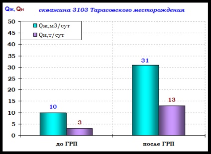 Influența tehnologiei complexe asupra eficienței recuperării petrolului - probleme moderne ale științei și ale științei