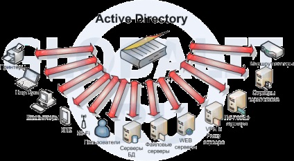 Implementarea directorului activ al serviciului de directoare