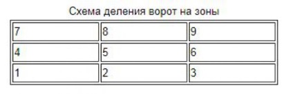 Porțile și zonele la care sunt împărțite - regulile jocului - Euro 2012 - ivona - Noutăți în alte limbi bigmir) net - ivona