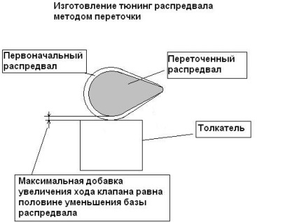 Mind a vezérműtengelyek