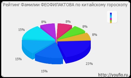 Semnificația numelui feofilativului