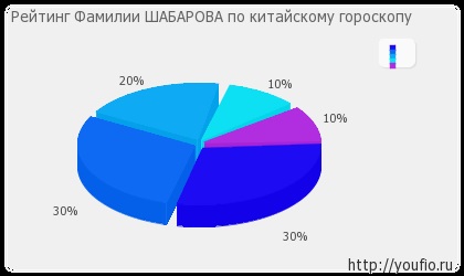 Semnificația numelui shabarova