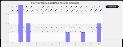 Semnificația numelui shabarova