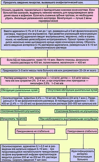 Șoc anafilactic - paturi pentru ambulanță