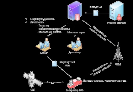 Monitorizare automată - sistem de monitorizare gps în kostanay