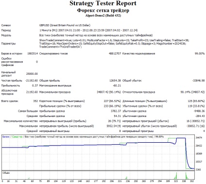 Advisor forex setka - randament de 1500% pe un cont real