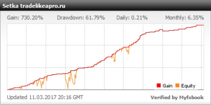 Advisor forex setka - randament de 1500% pe un cont real