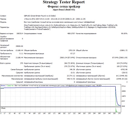 Advisor forex setka - randament de 1500% pe un cont real