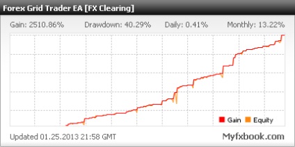 Advisor forex setka - randament de 1500% pe un cont real