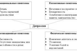 Depresia în cauzele, simptomele și tratamentul adolescenților