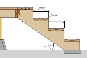 Scări de lemn pe șir, luând în considerare cerințele care se construiesc