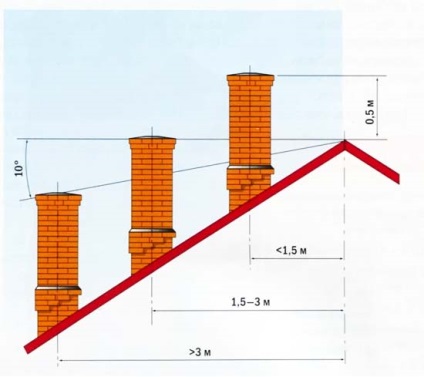 Coșuri pentru cazane de gaz - dispozitivul, calculul, cerințele, cum să vă încălziți