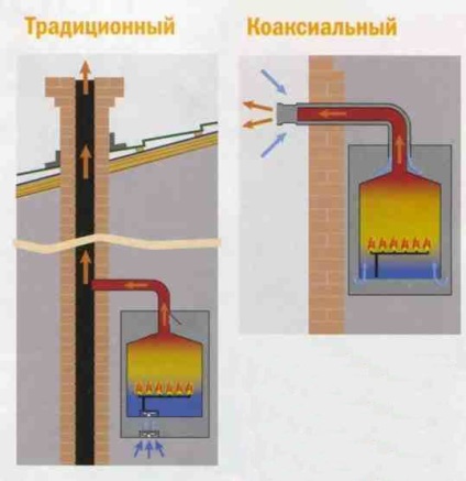 Coșuri pentru cazane de gaz - dispozitivul, calculul, cerințele, cum să vă încălziți