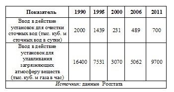 Politica de mediu a problemelor și perspectivei Federației Ruse