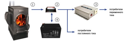 Generator electric, cuptor electric