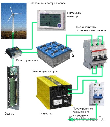 Electricitatea din vânt, o suflare de aer proaspăt, un electrician și un punct slab, o școală de reparații