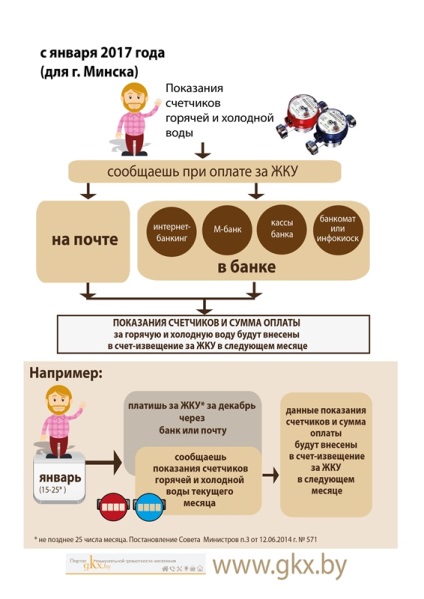 Ерип la plata serviciilor jkh Minskerii pot intra deja în datele contorului de apă