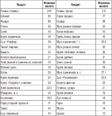 Acidul folic în timpul sarcinii este atât corect, cât și cât durează să luați