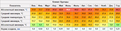 În cazul în care este mai cald să se odihnească și ceea ce este mai bine în noiembrie este hurghada sau sharm el-sheikh (sezonul 2017)