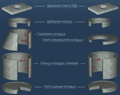 Hidroizolarea materialelor și metodelor pentru fântâni de canalizare