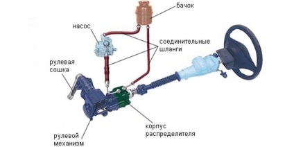 Servodirecția - dispozitivul său, întreținerea și reparația