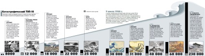 Principalul monstru de mare se naște ca un tsunami și care sunt incluse în catastrofele de top-10, secrete și
