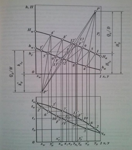 Determinarea grafică a numărului rm prin intermediul diagramei de entalpie și a curbelor de temperatură izobarice