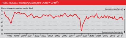 Indicele activității economice în Rusia, întrebare